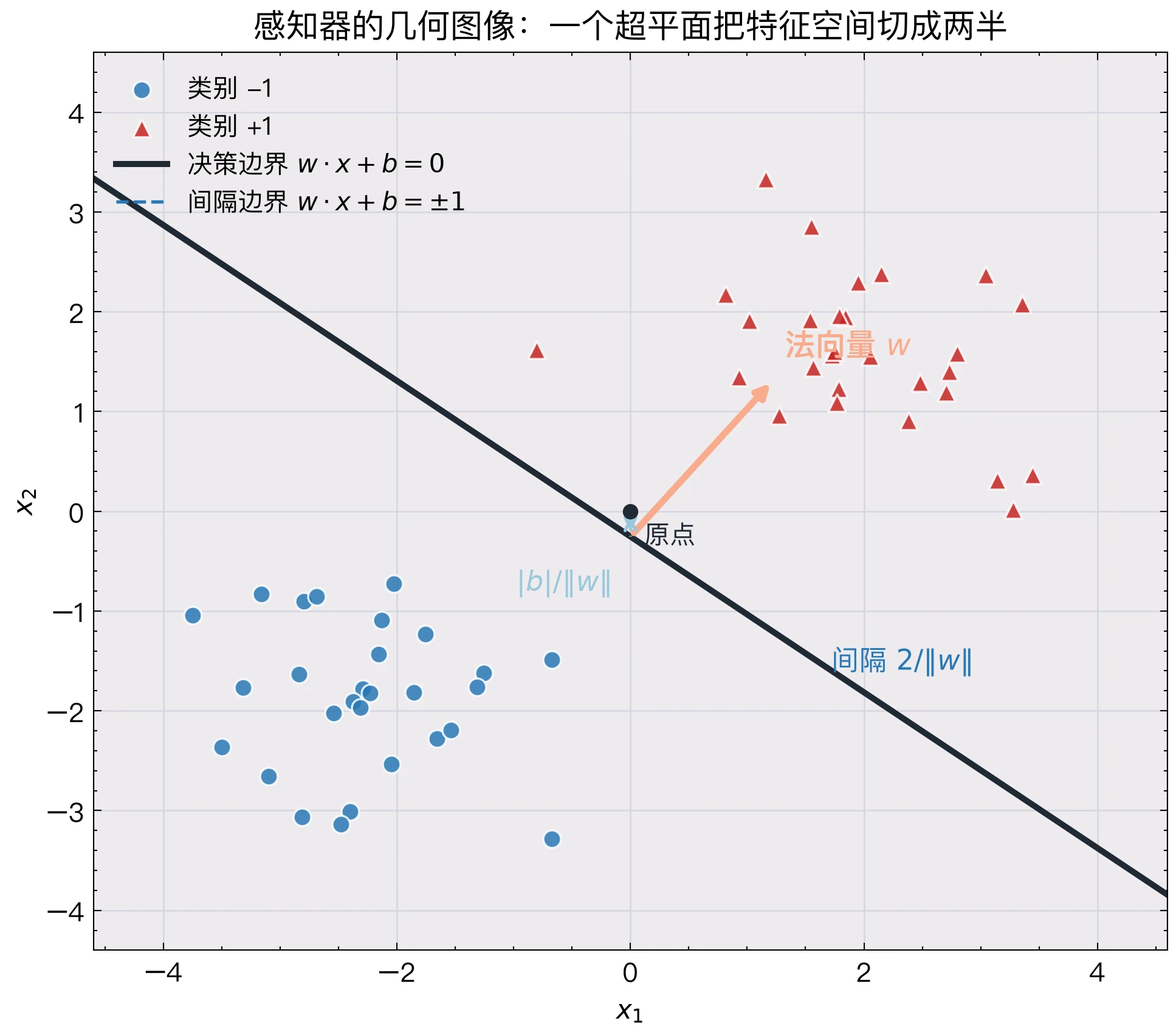 决策边界的几何