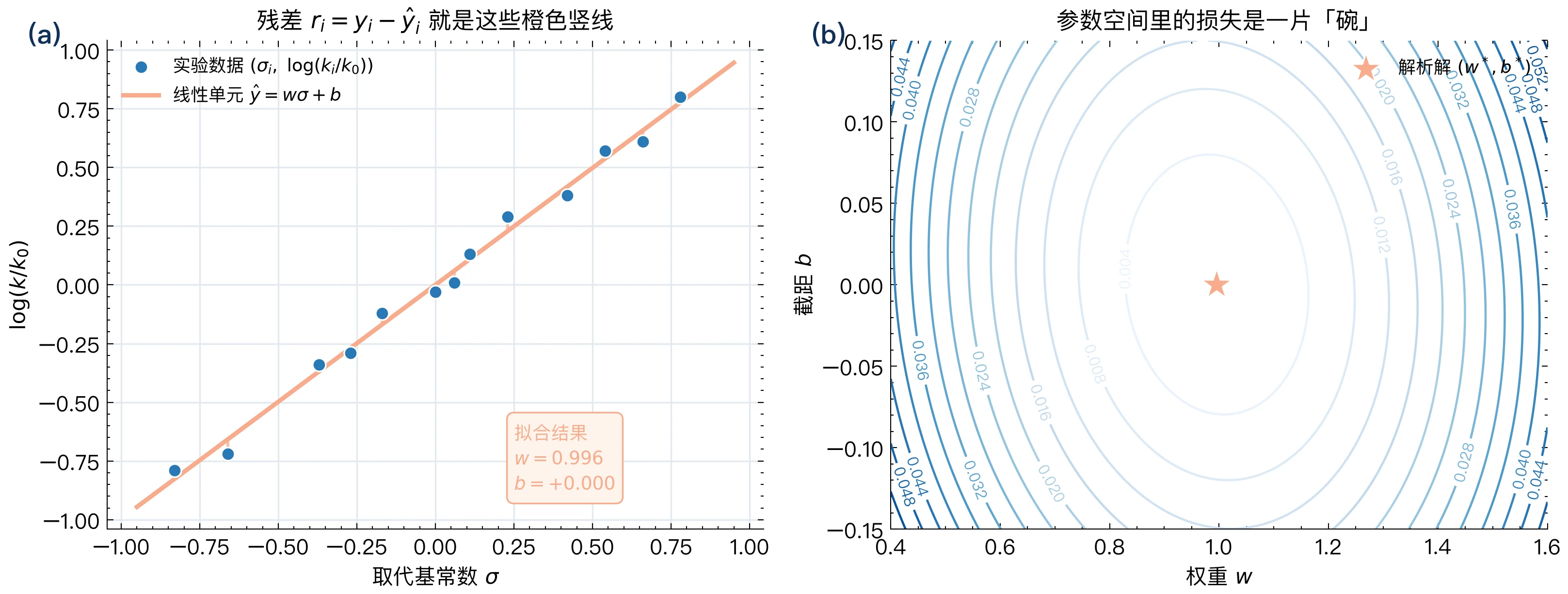 线性单元的几何图像