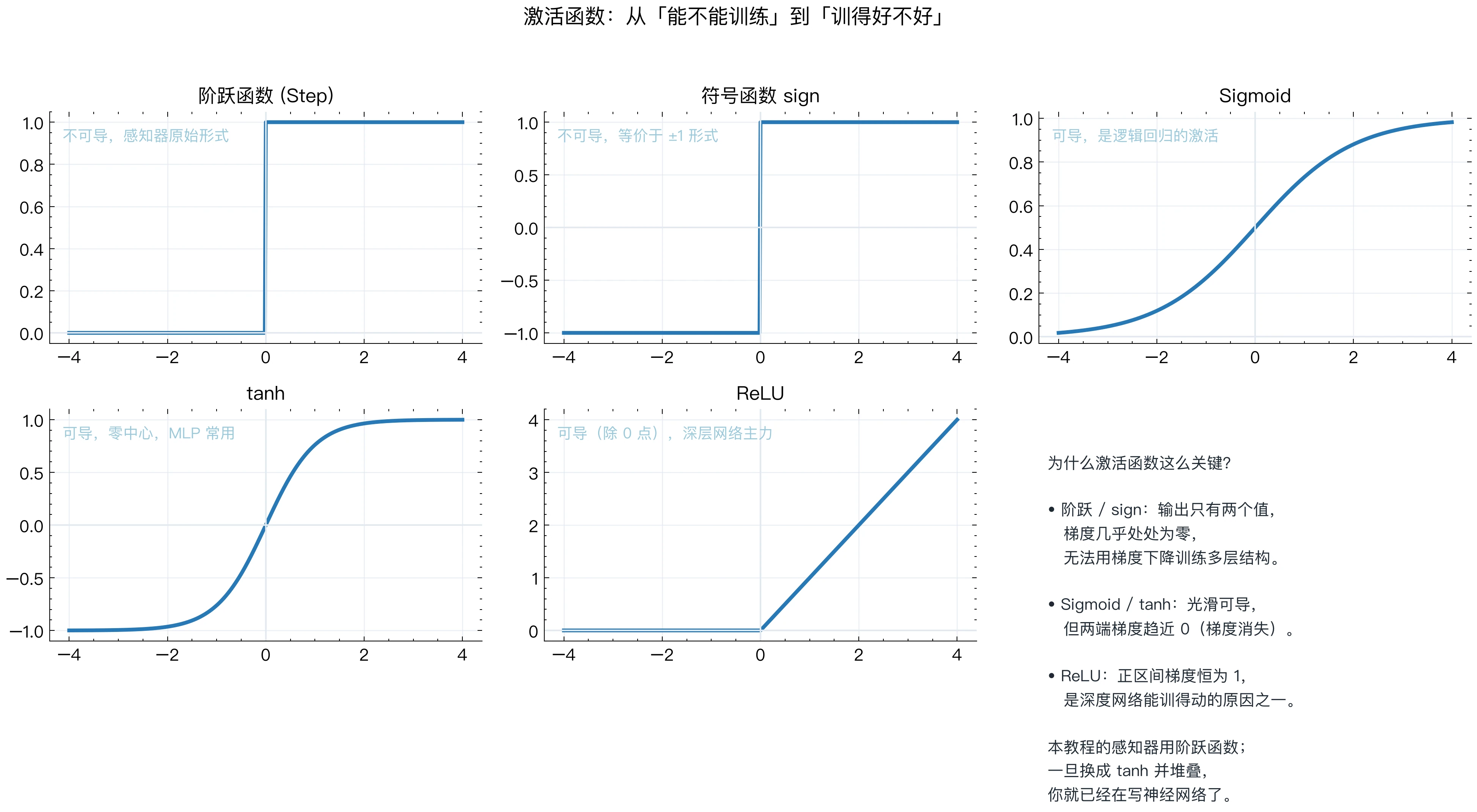 激活函数对比
