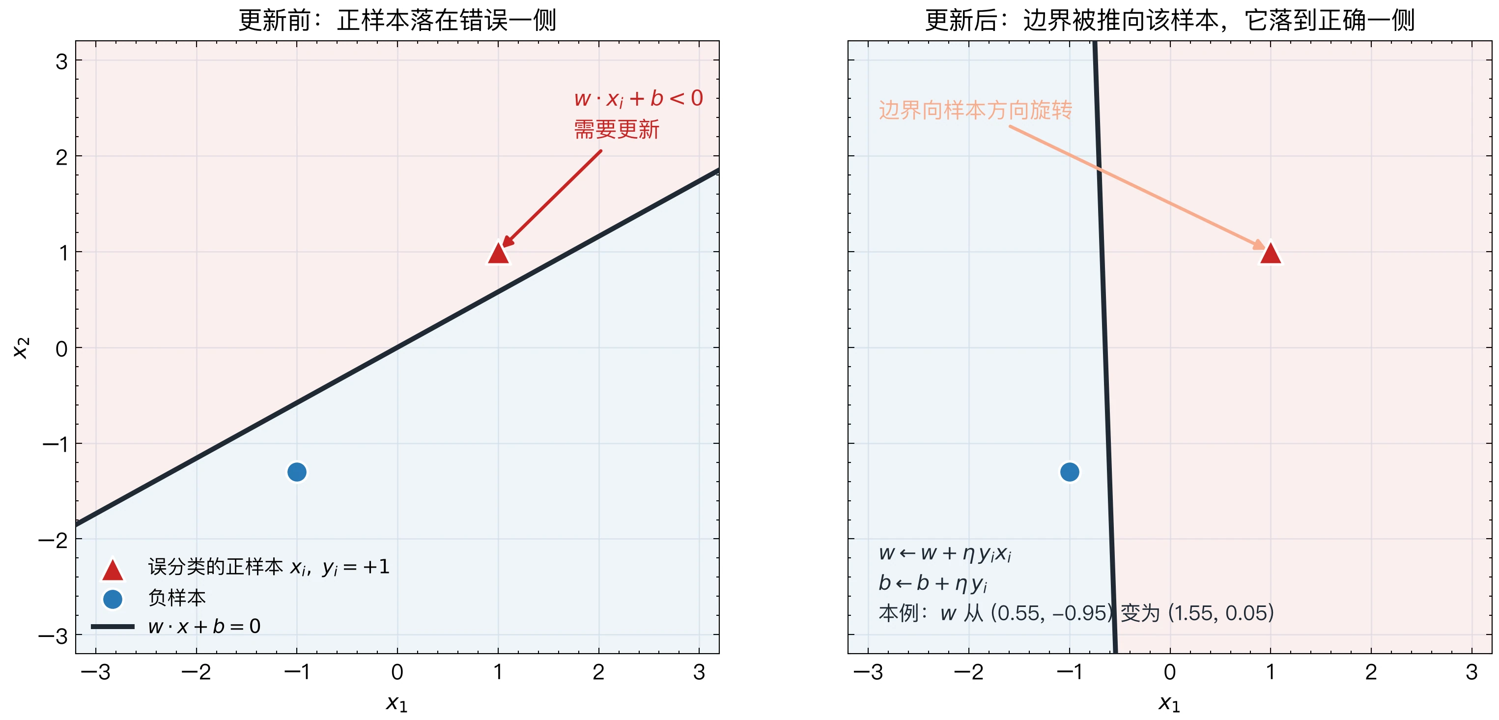 一次权重更新