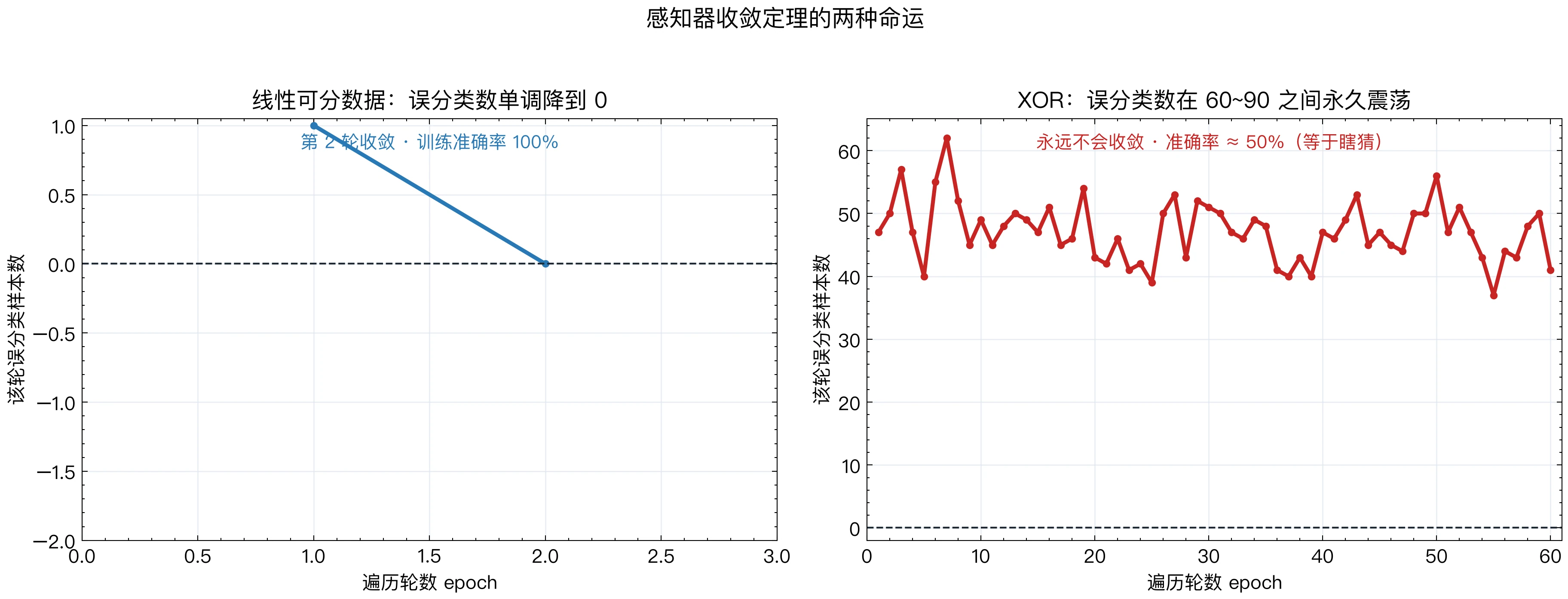 收敛与不收敛