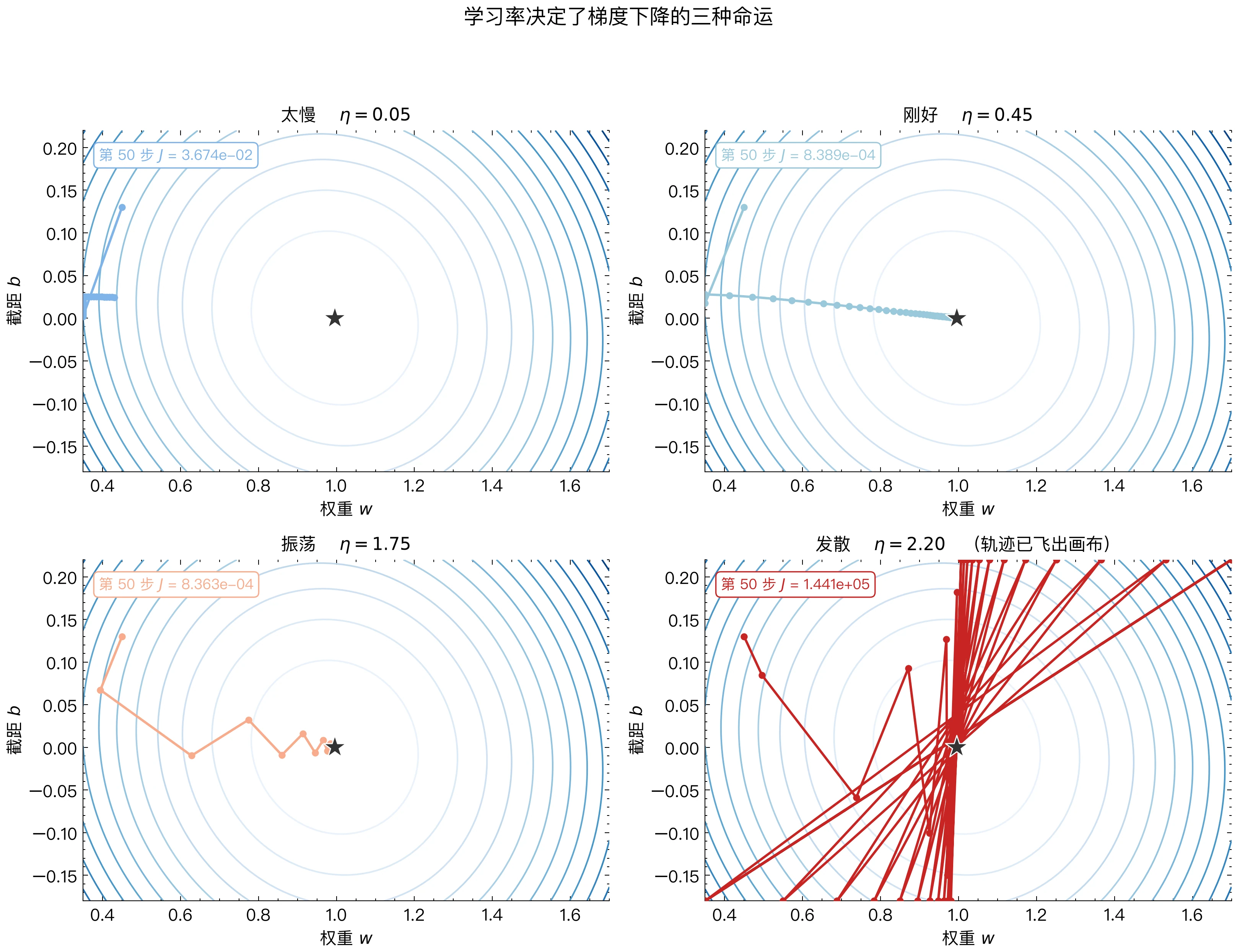 学习率的三种命运
