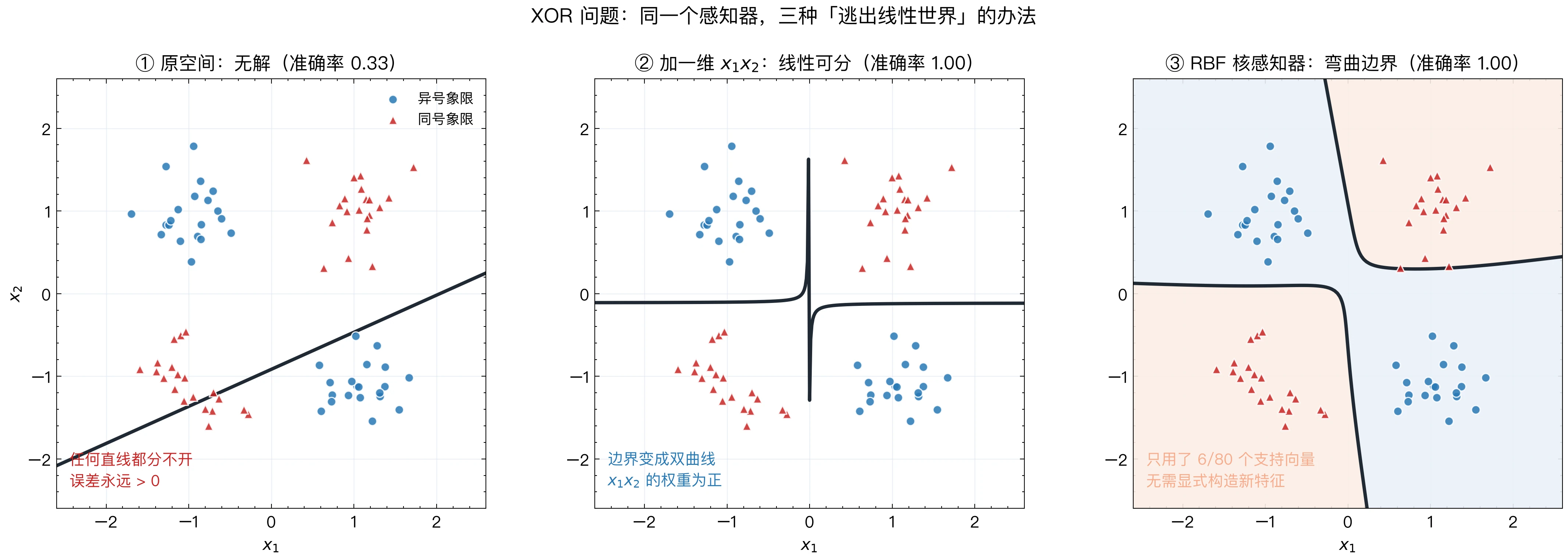 XOR 的三条补救路线