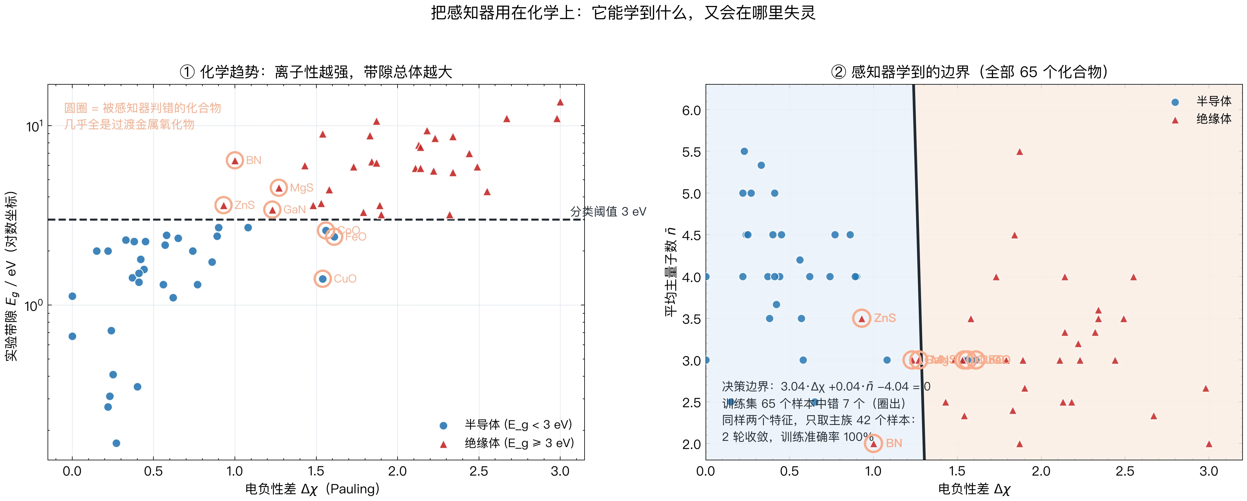 化学数据上的感知器