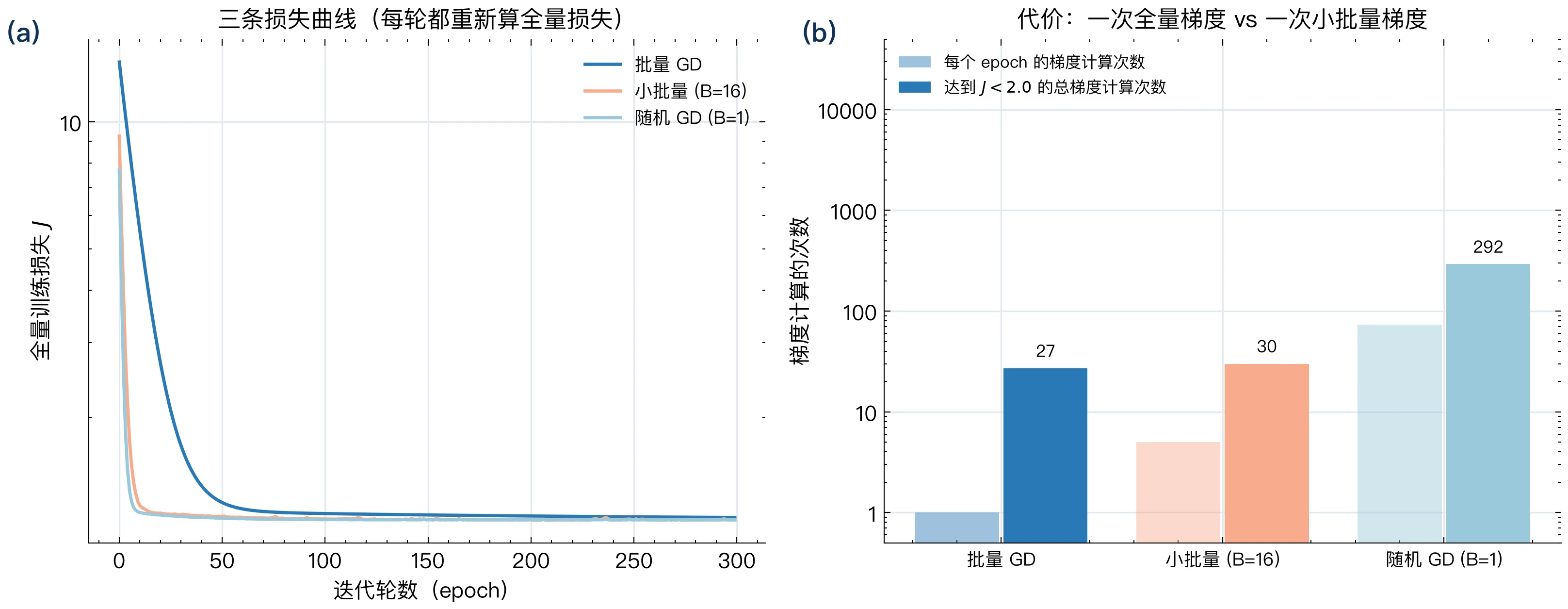 批量与随机梯度下降