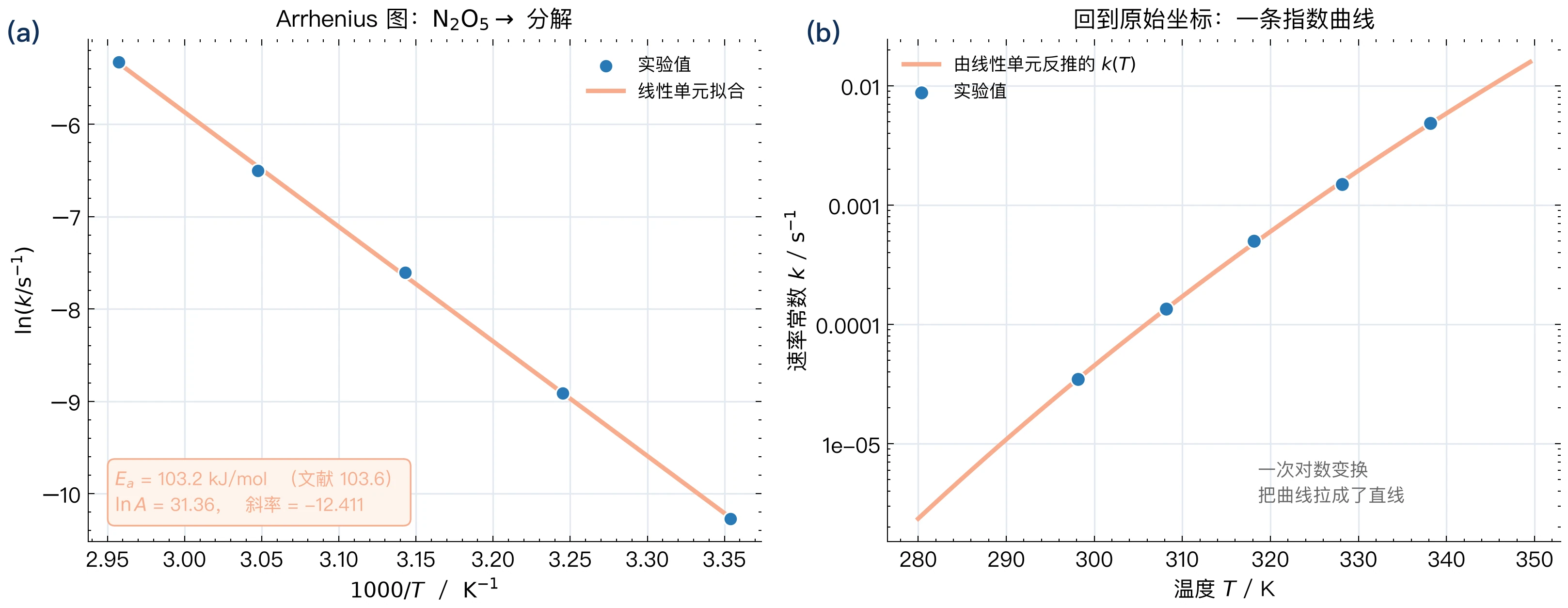 Arrhenius 拟合