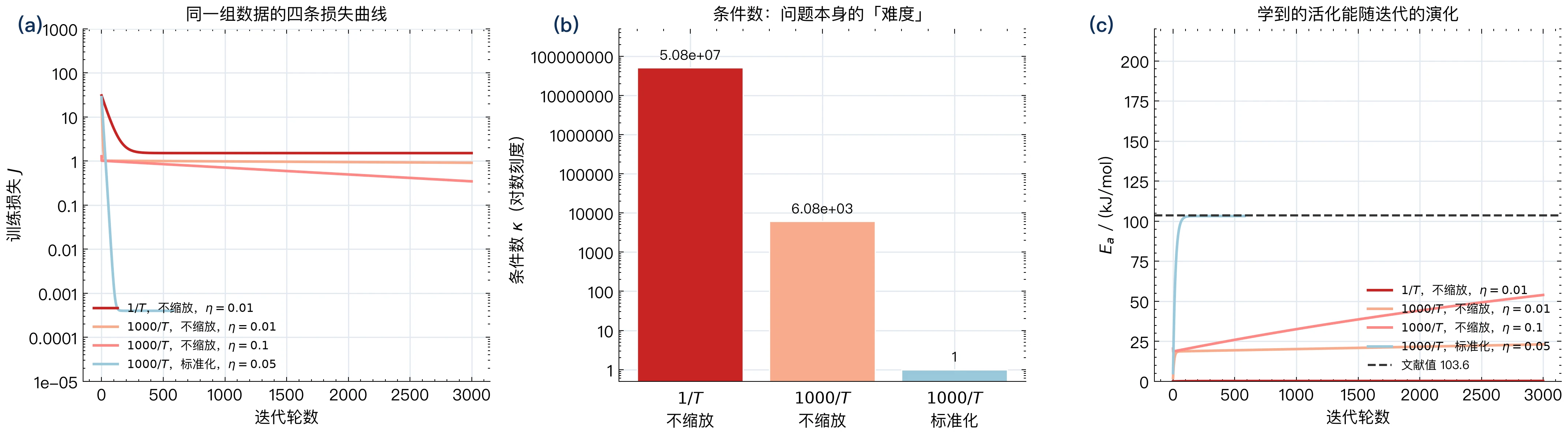 Arrhenius 案例里的条件数