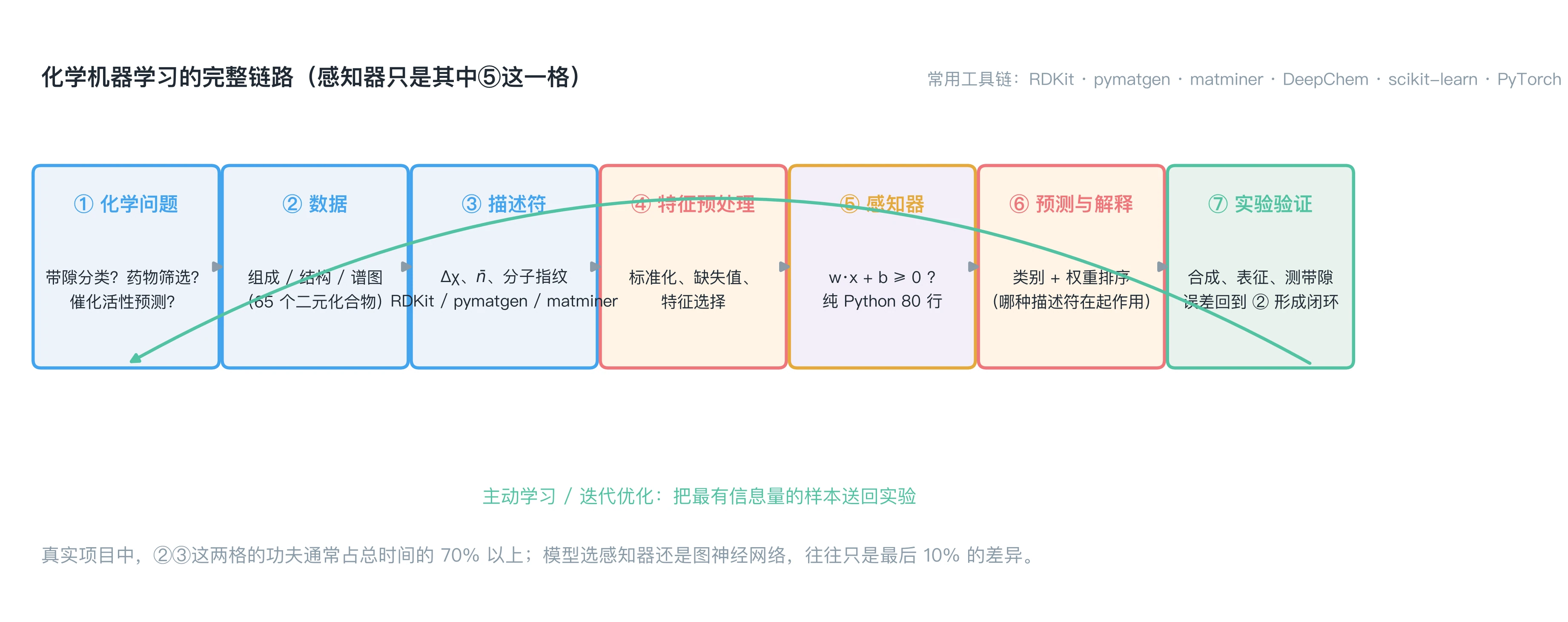 化学机器学习流水线