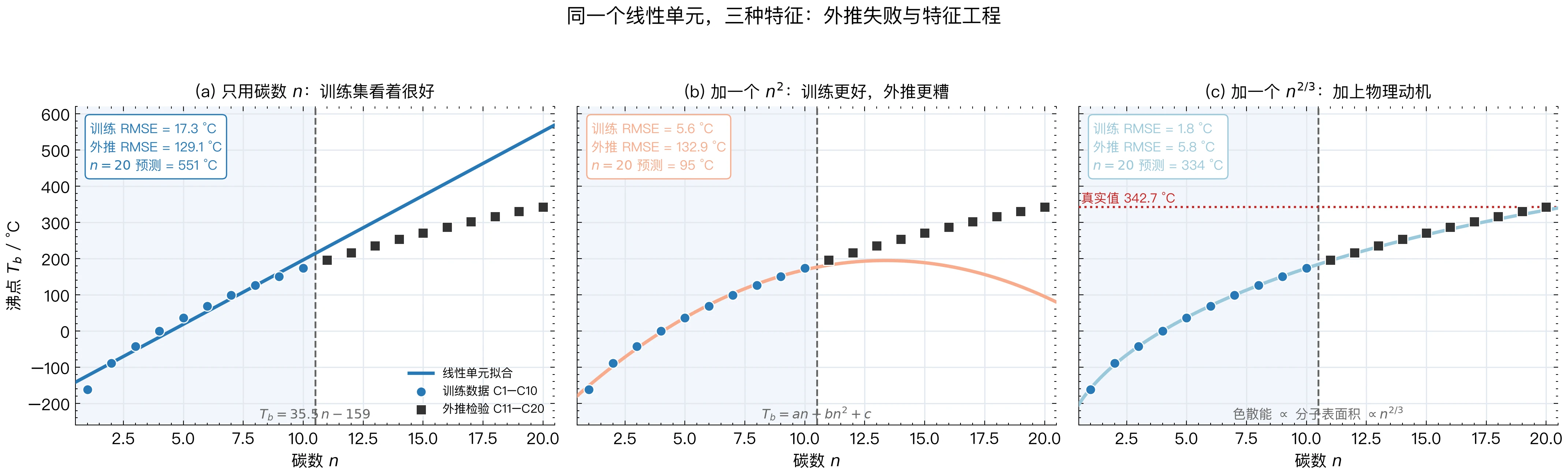 烷烃沸点外推