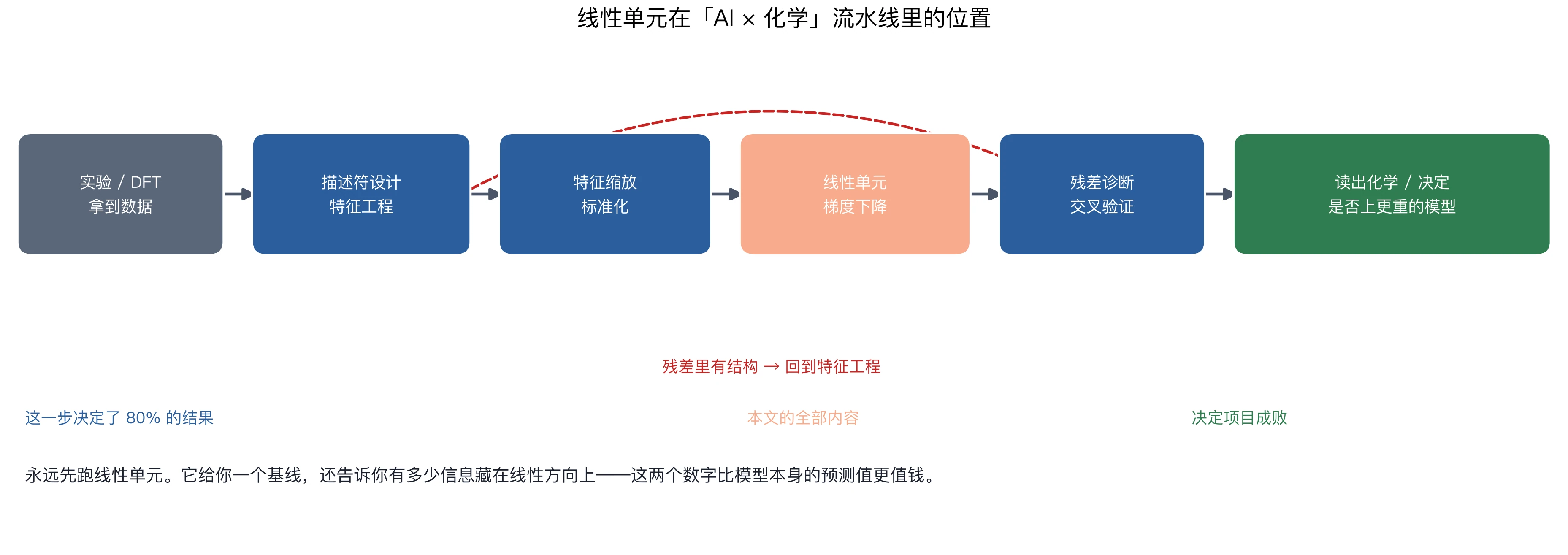 化学机器学习流水线