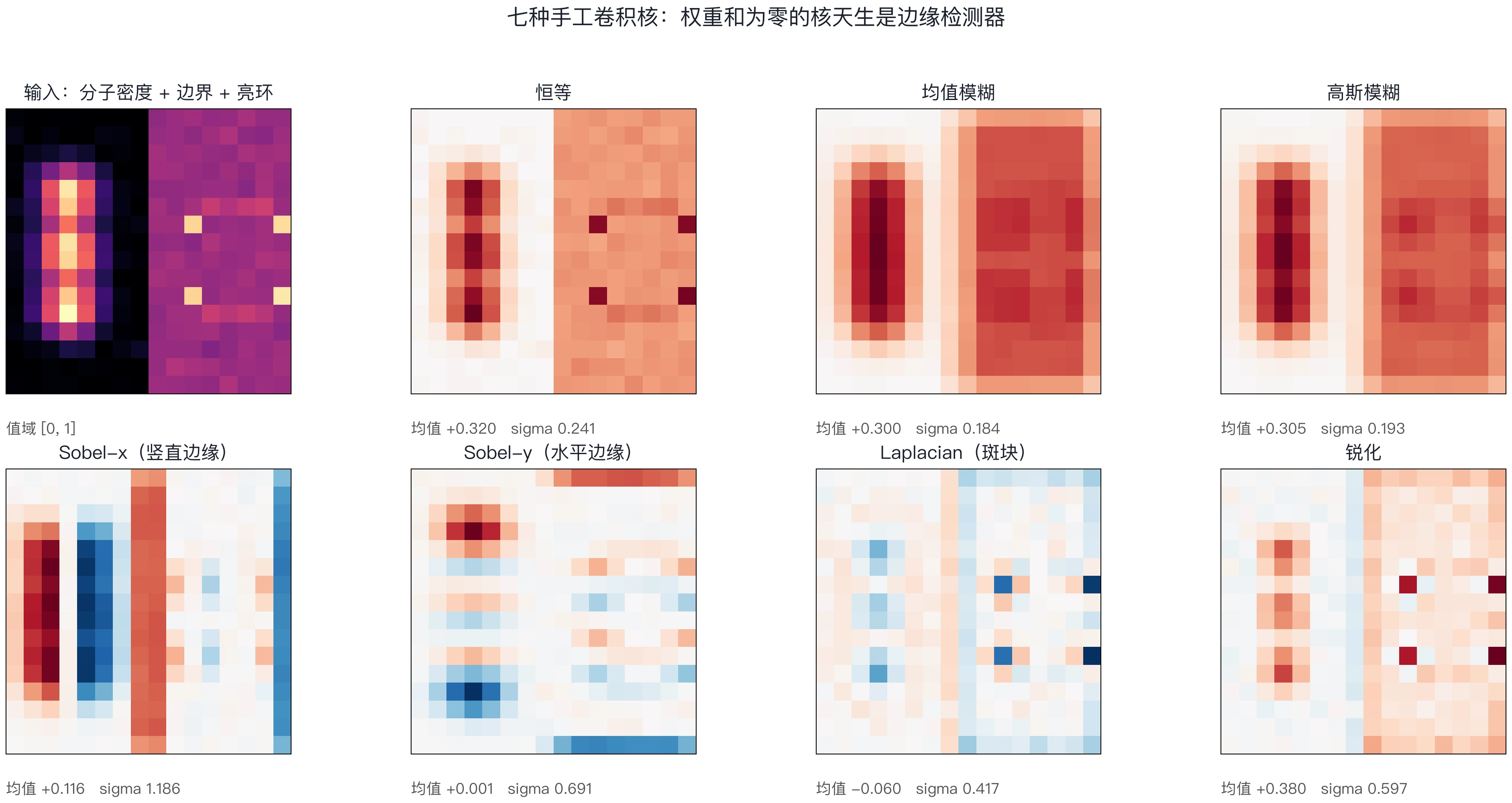 七种手工卷积核及其特征图