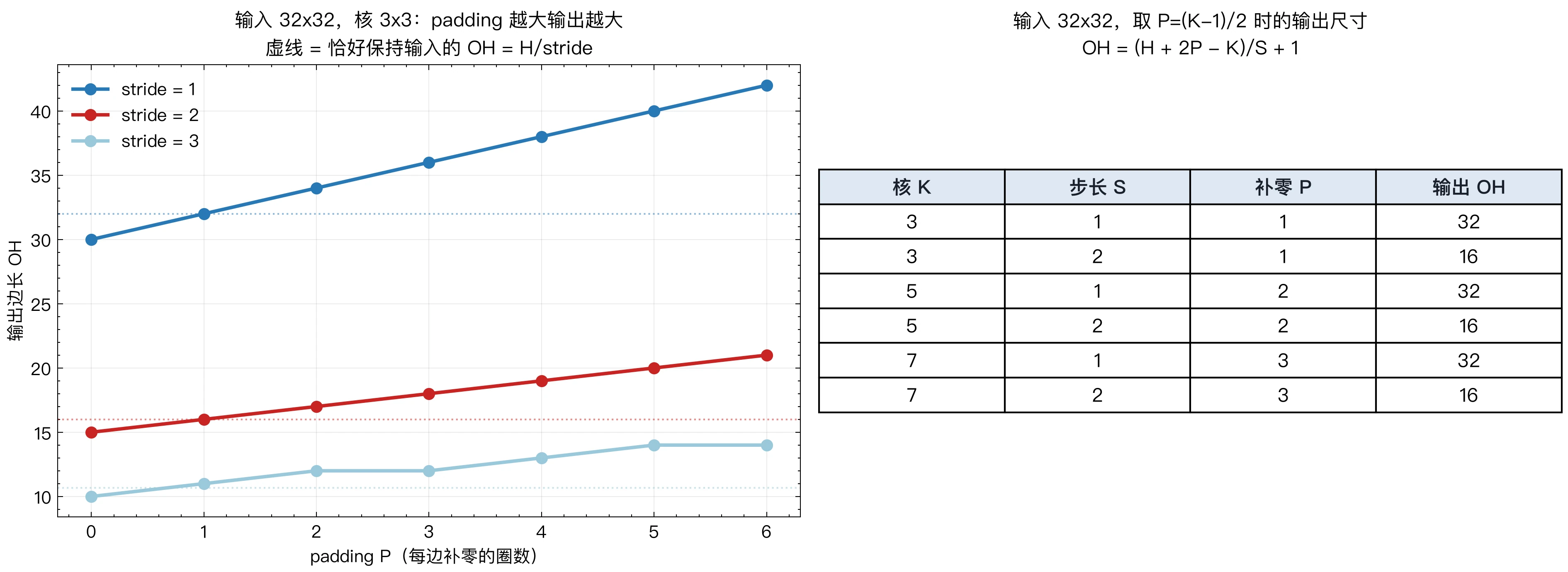 padding / stride 对输出尺寸的影响