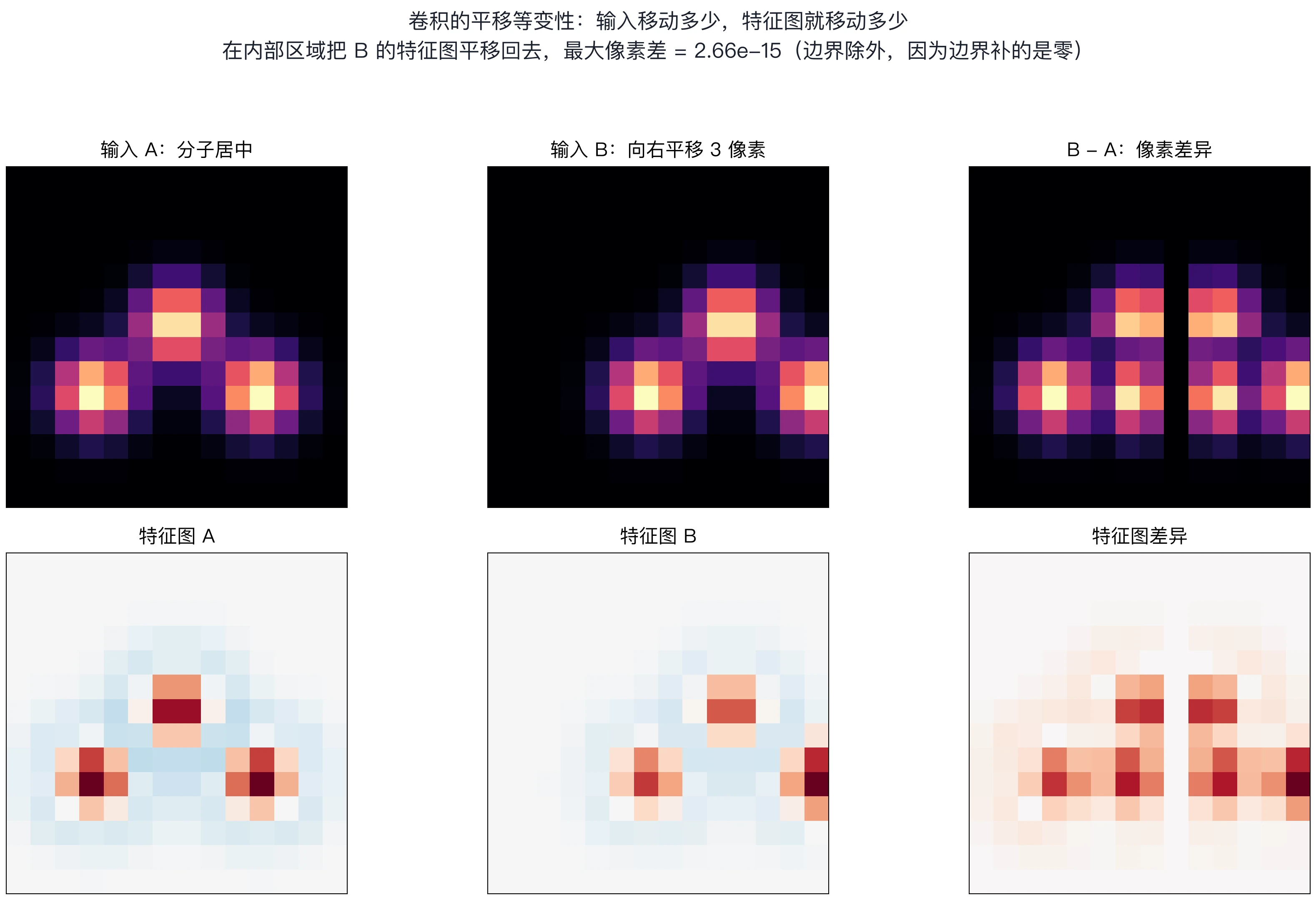平移等变性：输入平移，特征图同步平移