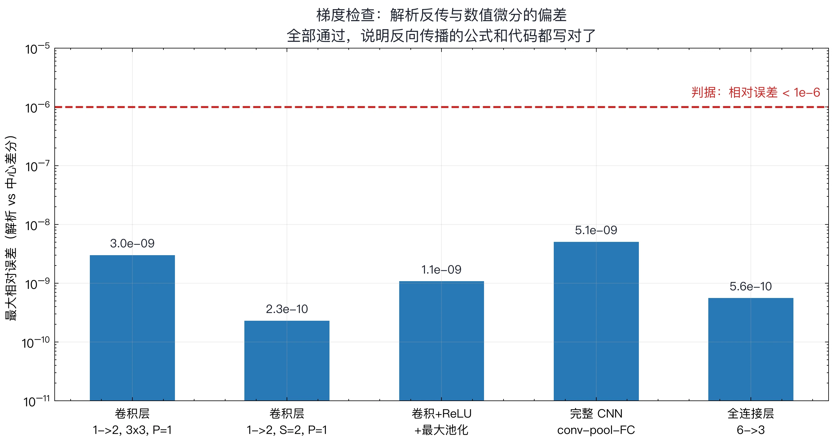 梯度检查：解析梯度与中心差分的偏差