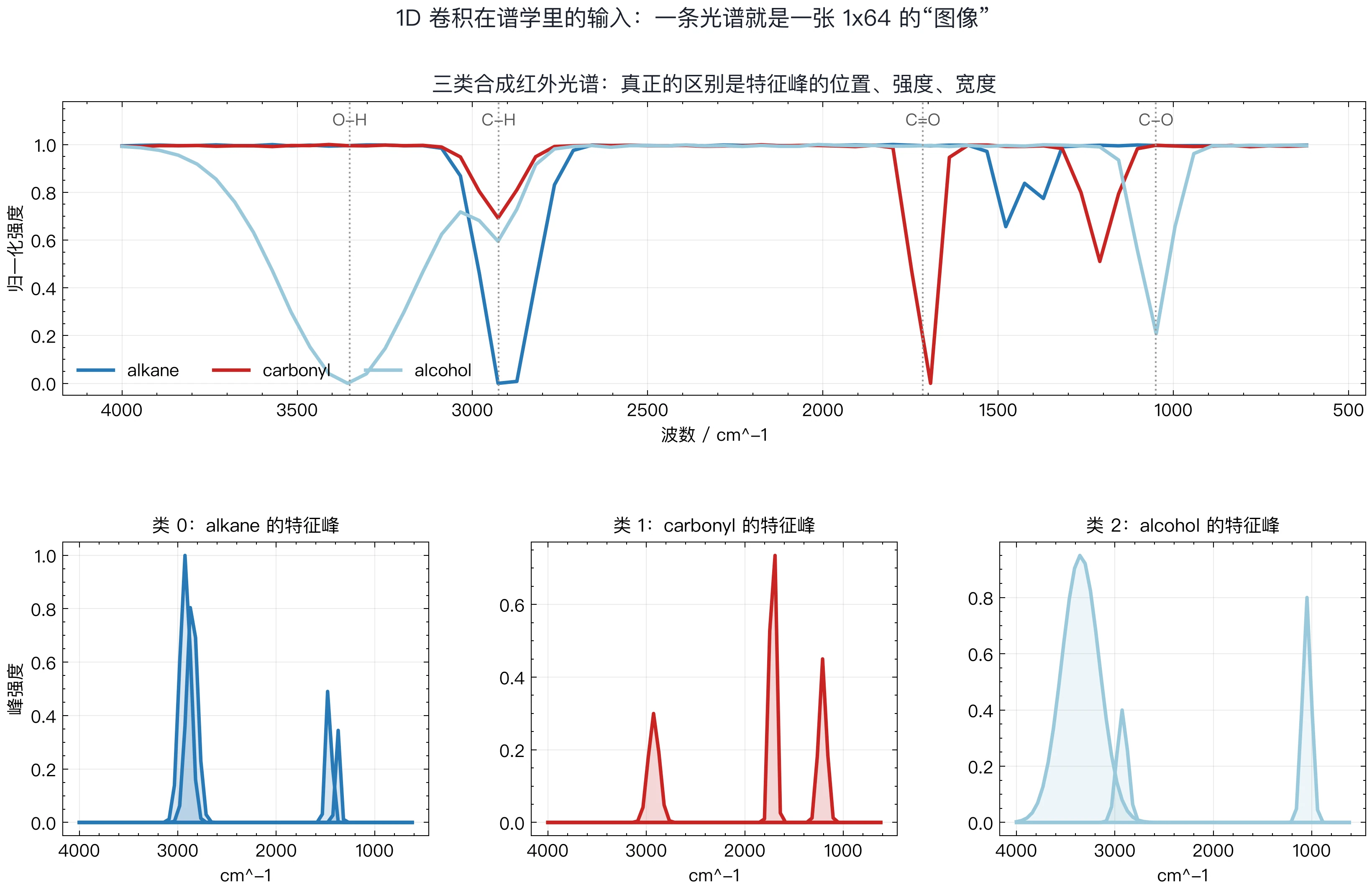 三类合成红外光谱的特征峰