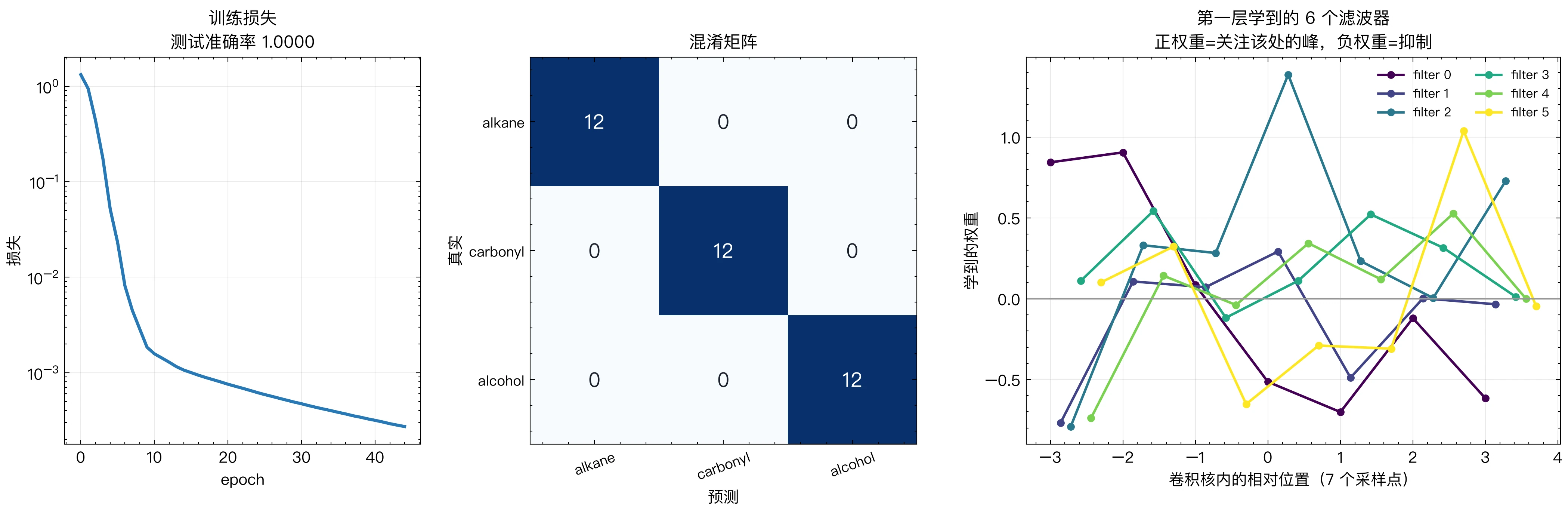 光谱实验：训练曲线、混淆矩阵、学到的滤波器