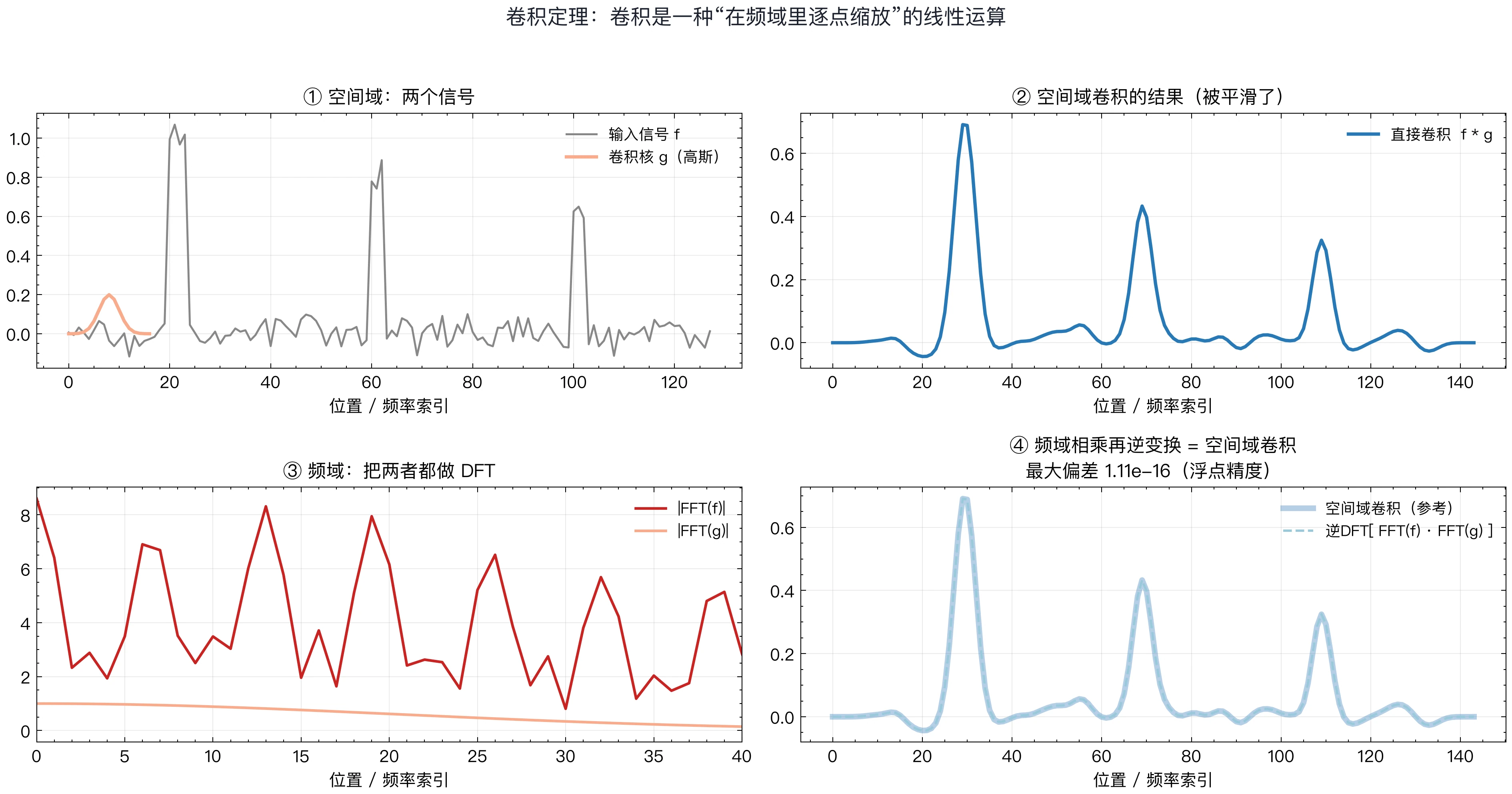 卷积定理：空间域卷积等于频域乘法