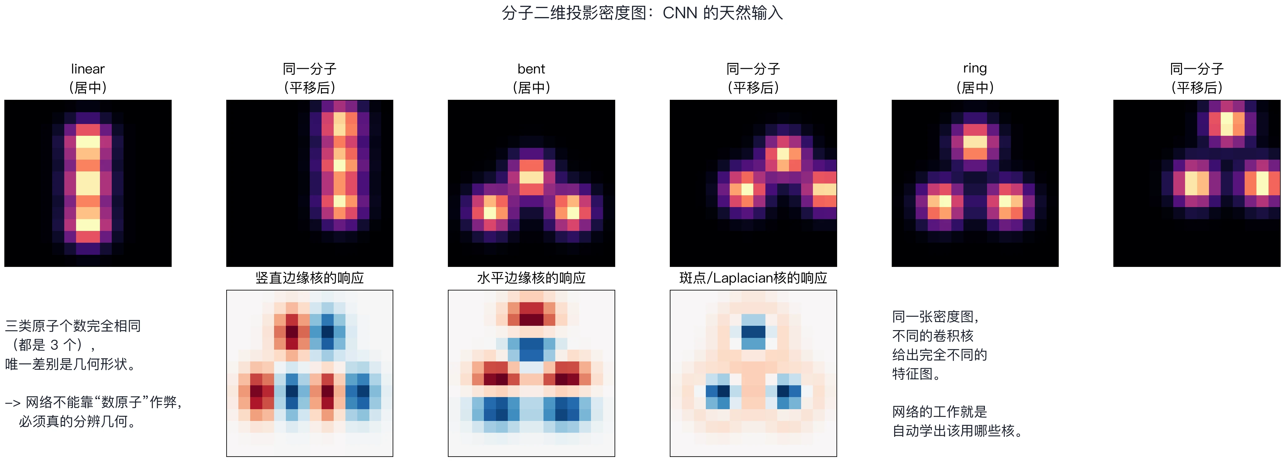分子二维投影密度图：CNN 的天然输入