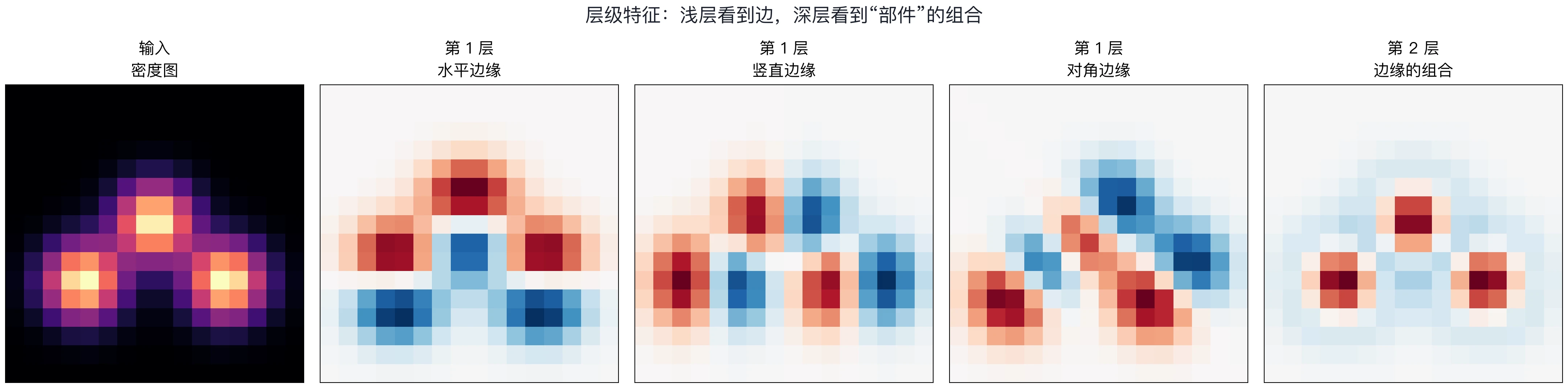 层级特征：浅层看到边，深层看到边的组合